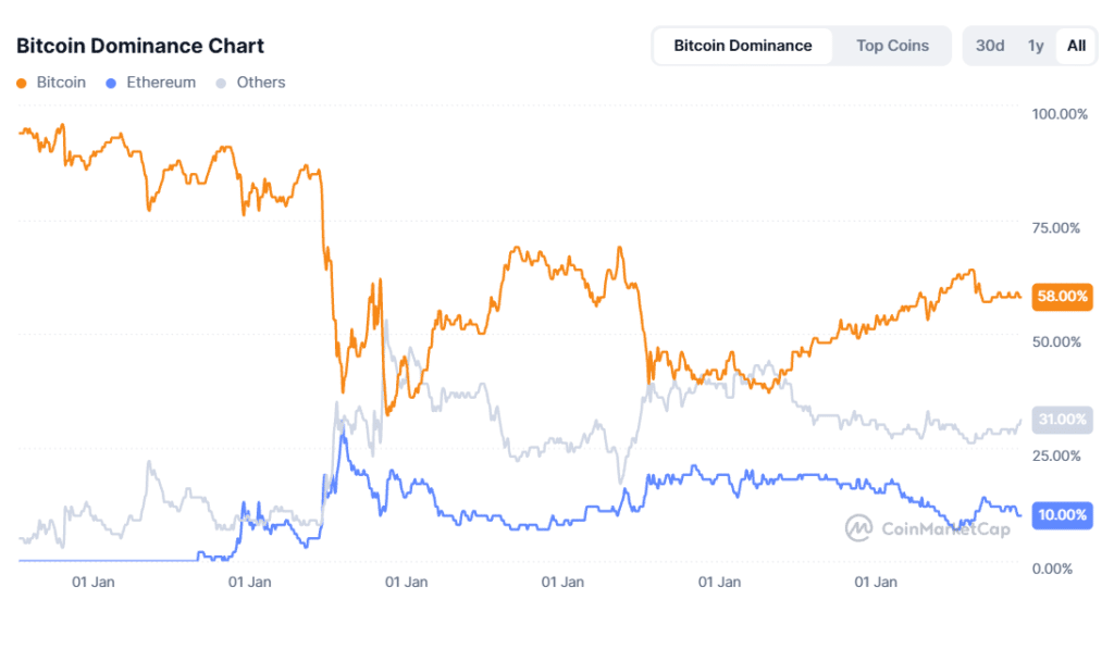 Bitcoin Dominance