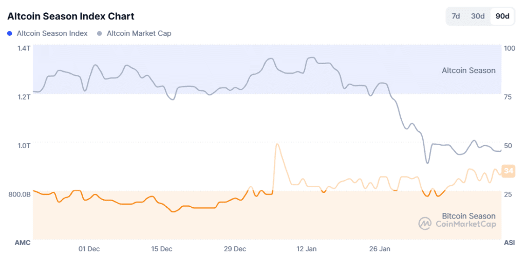 Altcoin Season Index