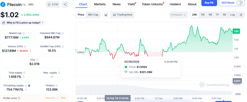 Filecoin Price Analysis: FIL Surges 13% to $1.05 on $314M Trading Spike 46 Filecoin Price Chart