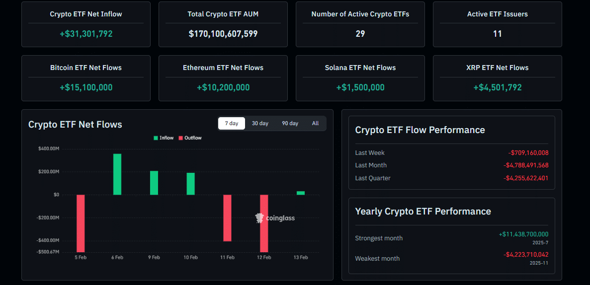 Crypto ETF Flows Show $521M Exit From BTC and ETH Funds 24 Altcoin ETF inflows