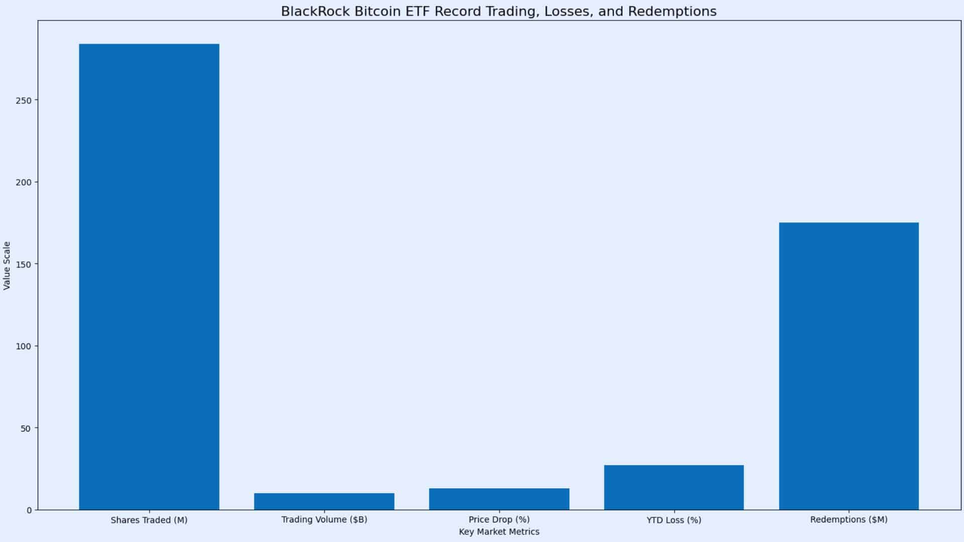 BlackRock Bitcoin ETF Hits Record Volume Amid Price Crash 24 Bitcoin ETF