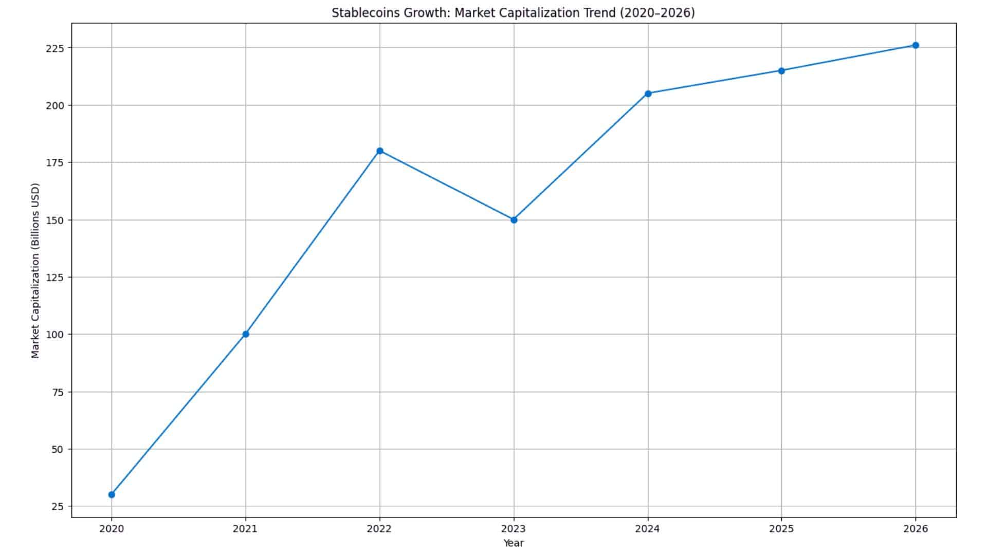 Stablecoins Growth Hits $226B as Banks Face Payment Shift 46 stablecoin adoption