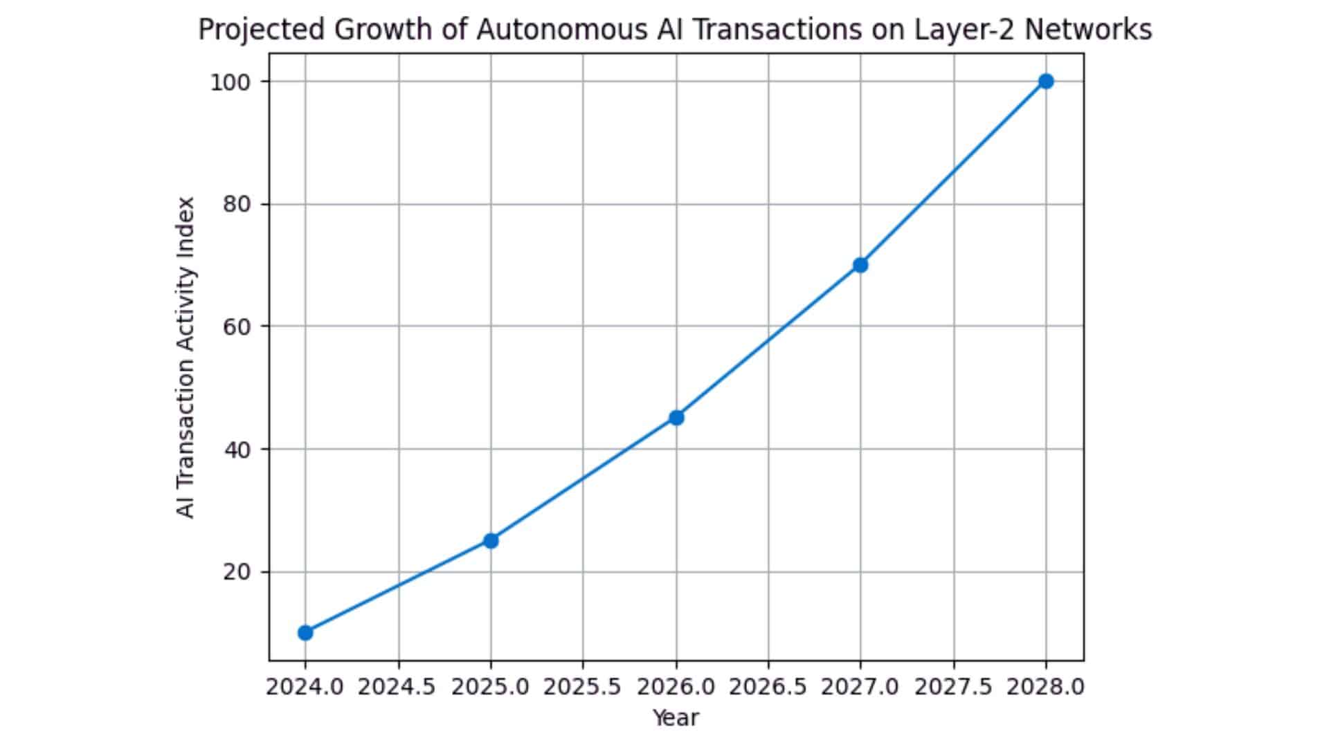 autonomous crypto payments