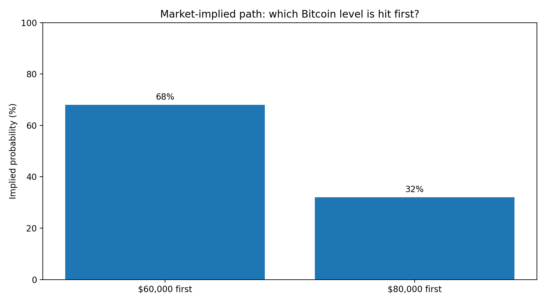 Bitcoin Price Prediction: Polymarket Traders Expect a Dip towards $60K 24 Bitcoin Price Prediction Polymarket Traders Expect a Dip towards $60K