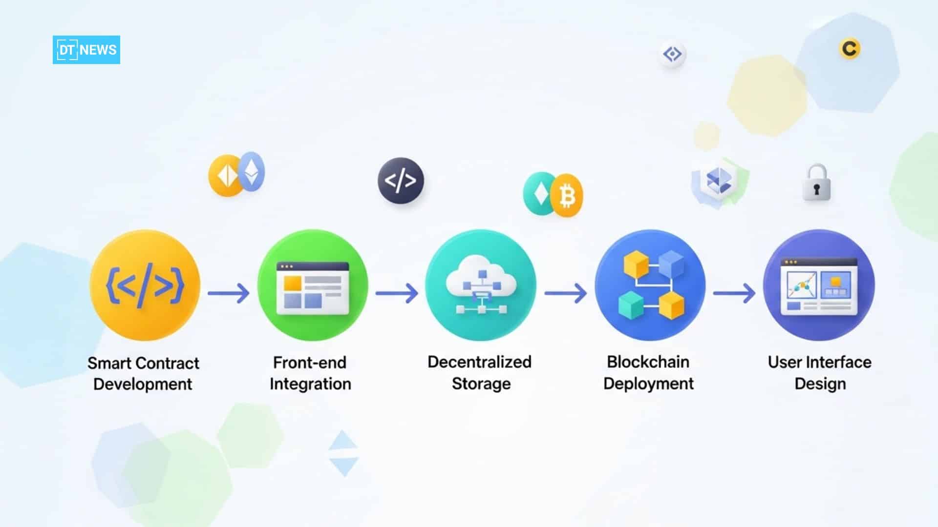 How to Build a dApp (Decentralized Application) From Smart Contracts to Launch