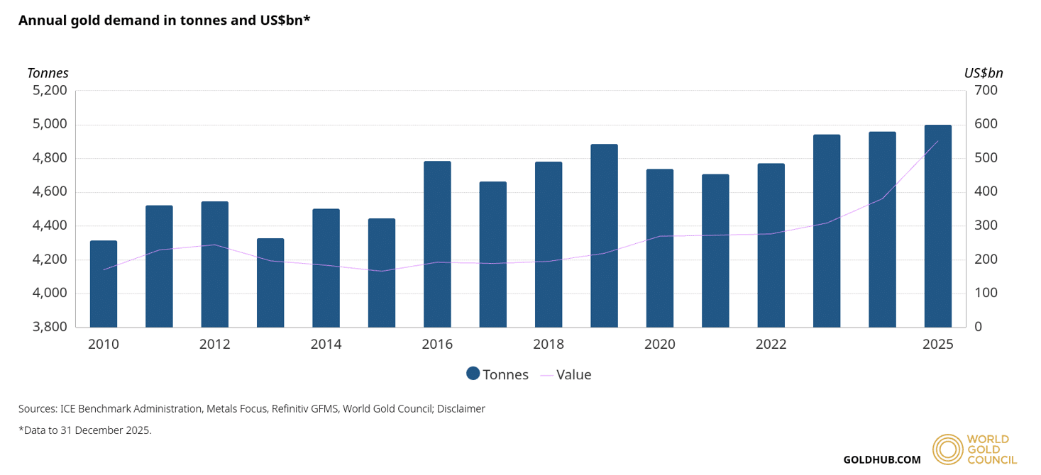 Bitcoin ETFs Bleed While Gold Demand Surges to $555B in 2025