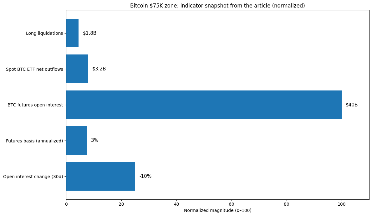 Why Bitcoin’s $75,000 Dip Is Being Watched as a Possible 2026 Floor 24 Why Bitcoin’s $75,000 Dip Is Being Watched as a Possible 2026 Floor