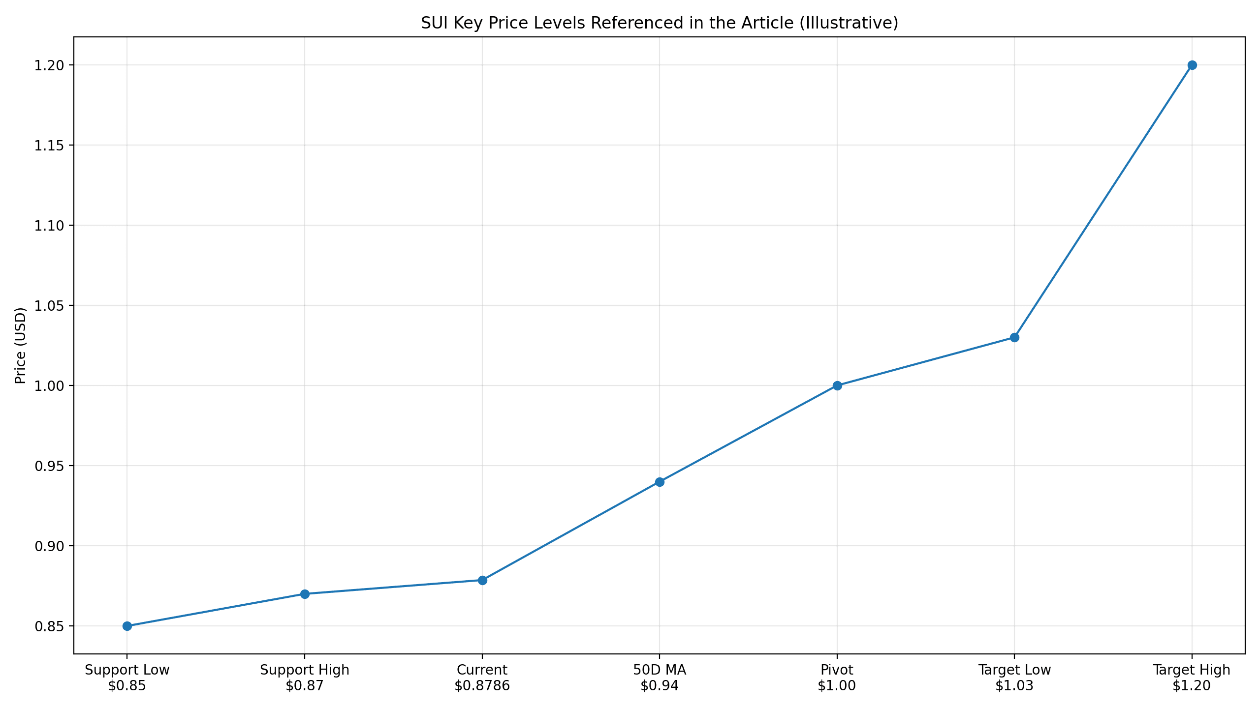 SUI Price Prediction: Oversold Signals Build as TSUI ETF Debuts on Nasdaq