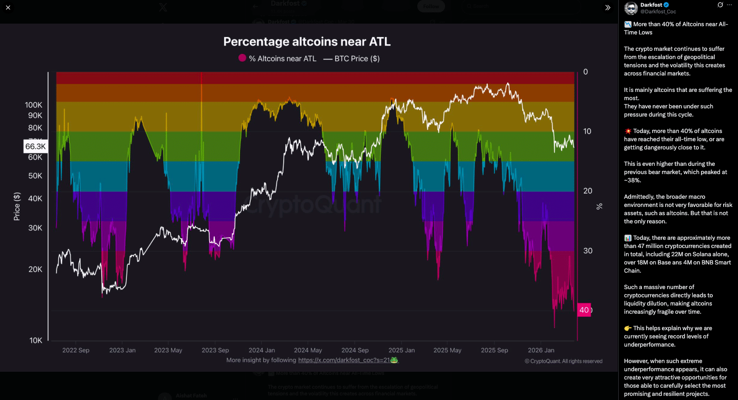 Altcoins Near All-Time Lows: 40% of Market Hits Extreme Stress as Liquidity Fragments