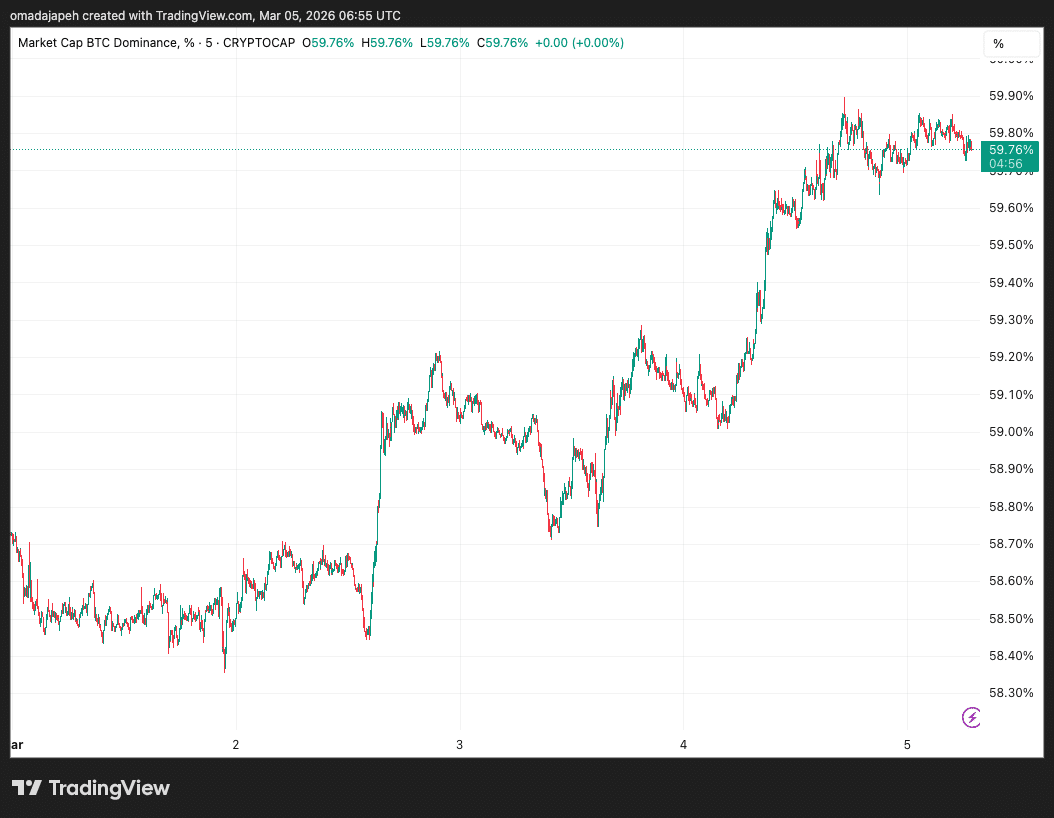 Altcoin Market Bleeds as 38% of Tokens Hit Historic Lows While Bitcoin Dominance Climbs