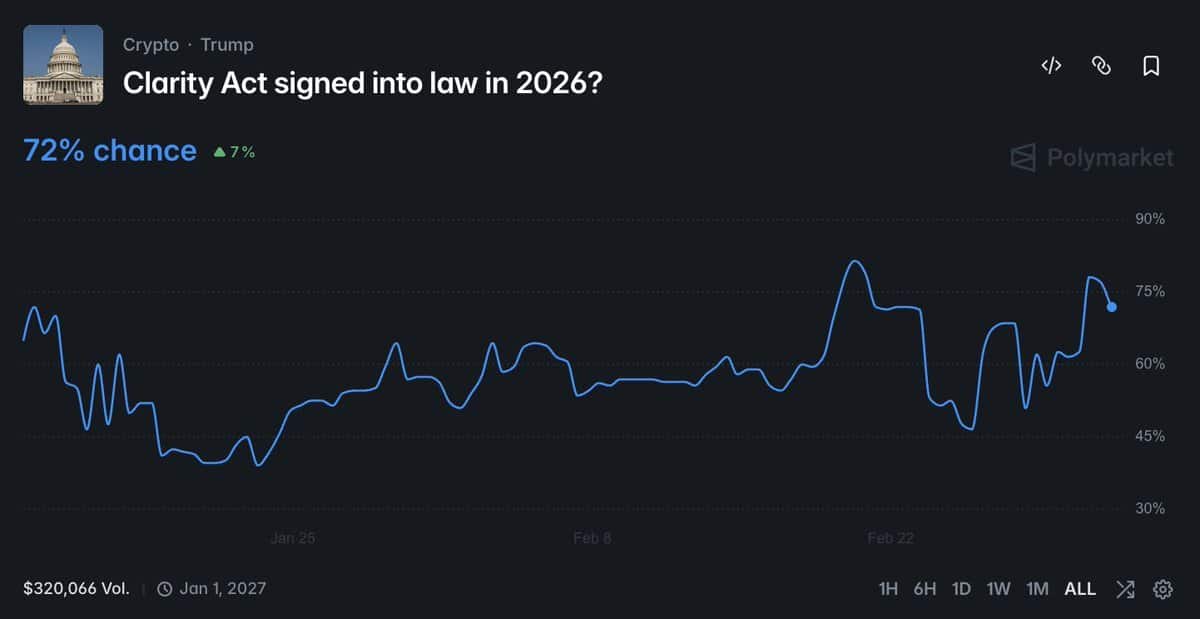Clarity Act 2026 Odds Surge After Trump Urge Passage 