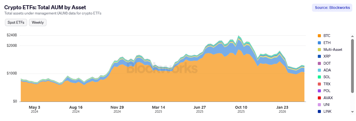 Why Crypto ETF Strategies Are Evolving Toward Active and Income-Driven Models 47 Crypto ETFs