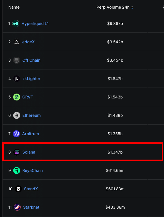 Solana Price Outlook: $22M DApps Slump and Bearish Data Point to $80 Retest