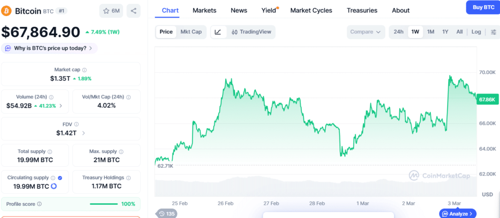 Bitcoin Price Surges 6% Towards $70K as CME Premium Jumps 46 Bitcoin Price Chart