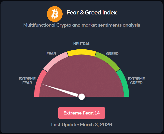 Bitcoin Price Surges 6% Towards $70K as CME Premium Jumps 47 Fear & Greed Index