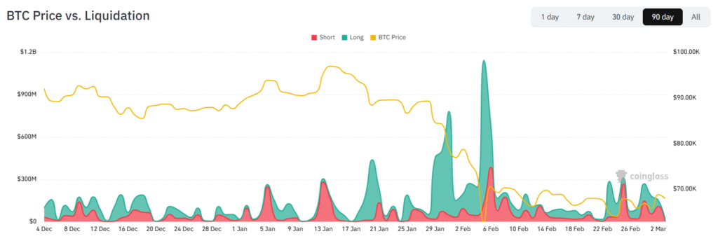 Bitcoin Price Surges 6% Towards $70K as CME Premium Jumps 48 Bitcoin Liquidation