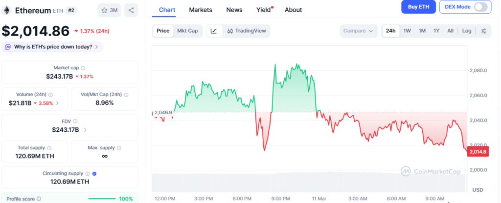 Ethereum price chart