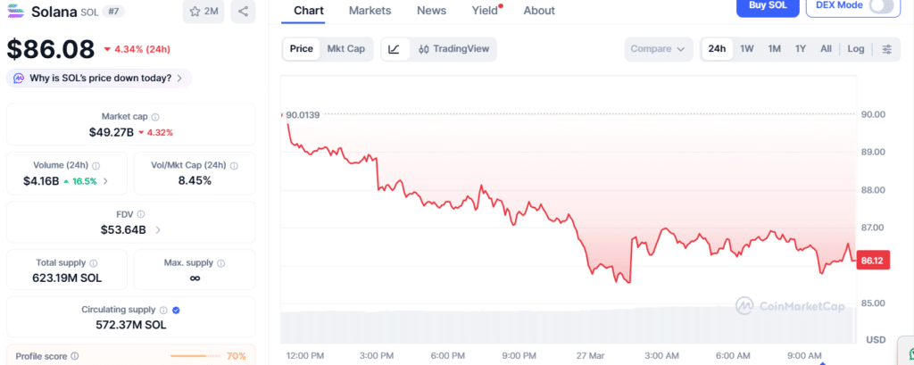 Solana Price Analysis: SOL Breach Warns of Possible Crash to $40–$45 46 SOL price chart