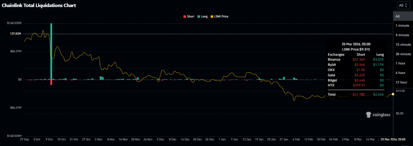 Chainlink Price Setup Strengthens as Exchange Reserves Drop by 2M LINK 46 LINK price