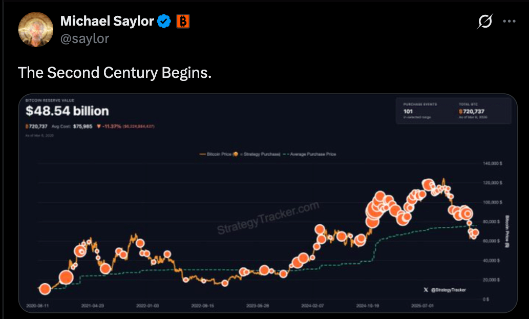 Strategy Bitcoin Purchase Signals New Accumulation