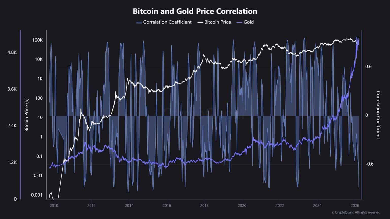 Bitcoin vs Gold Flips as Gold Crashes Into Bear Market With 22% Decline