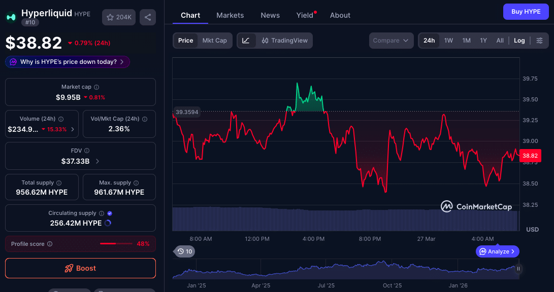 HYPE Price Surges 60% as Hyperion DeFi Revenue Growth Fuels Demand 47 HYPE Price Surges 60% as Hyperion’s Revenue Model Redefines DeFi Value