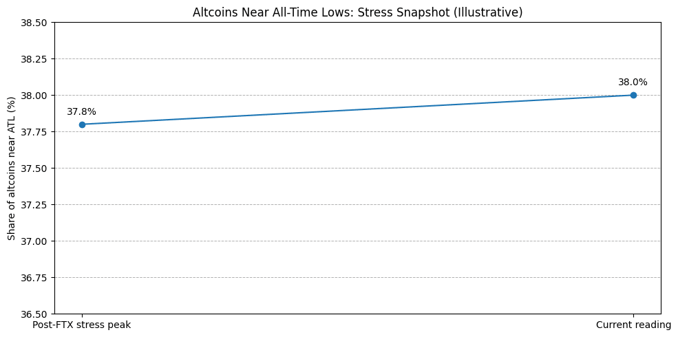 Altcoin Stress Hits Extreme Levels as 38% Near Record Lows 46 Altcoin Stress Hits Extreme Levels as 38% Near Record Lows