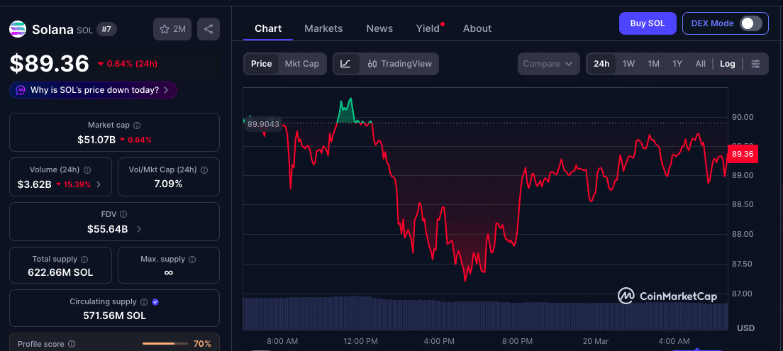 Solana Price Outlook: $22M DApps Slump and Bearish Data Point to $80 Retest
