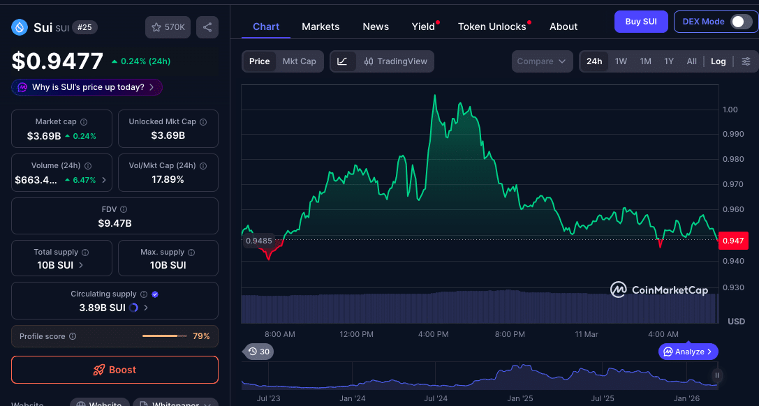 SUI Price Rally Faces Key Test as Altcoin Climbs 7% but $1 Barrier Still Holds