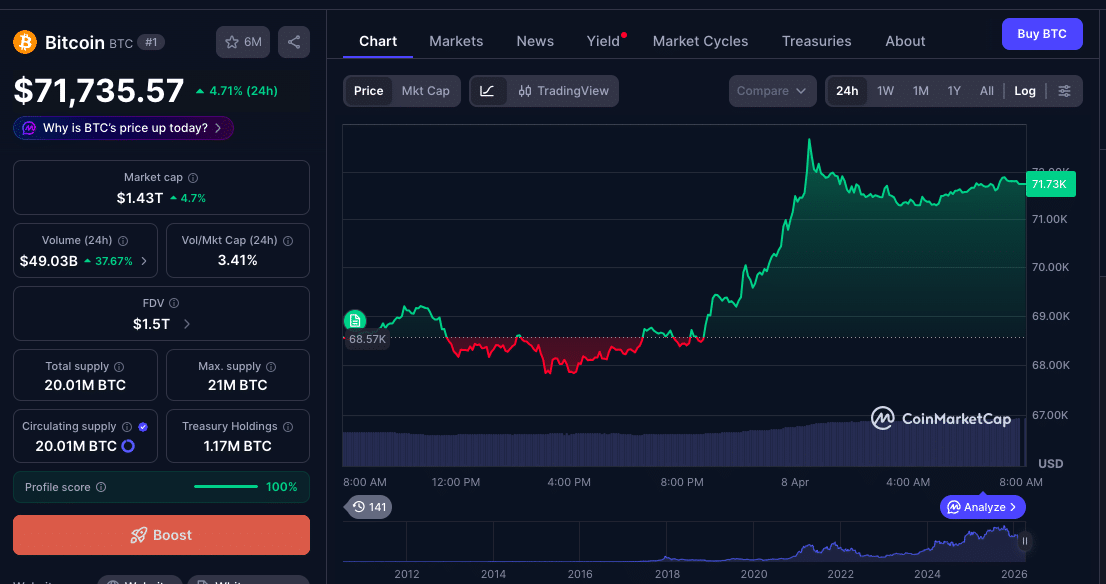 Bitcoin, Ether, and Oil Shorts Wiped Out as $427M Liquidated After US–Iran Ceasefire 47 Bitcoin Short Squeeze Wipes $427M as Ceasefire Sends BTC Past $72K
