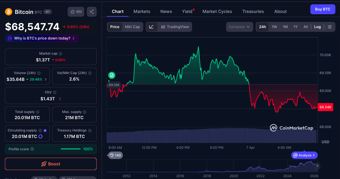 Bitcoin Price Analysis: Strategy Accumulation Fuels Recovery Toward $70K 47 Bitcoin Price Rally: Strategy’s $329M Bitcoin Buy Fuels Break Toward $69K