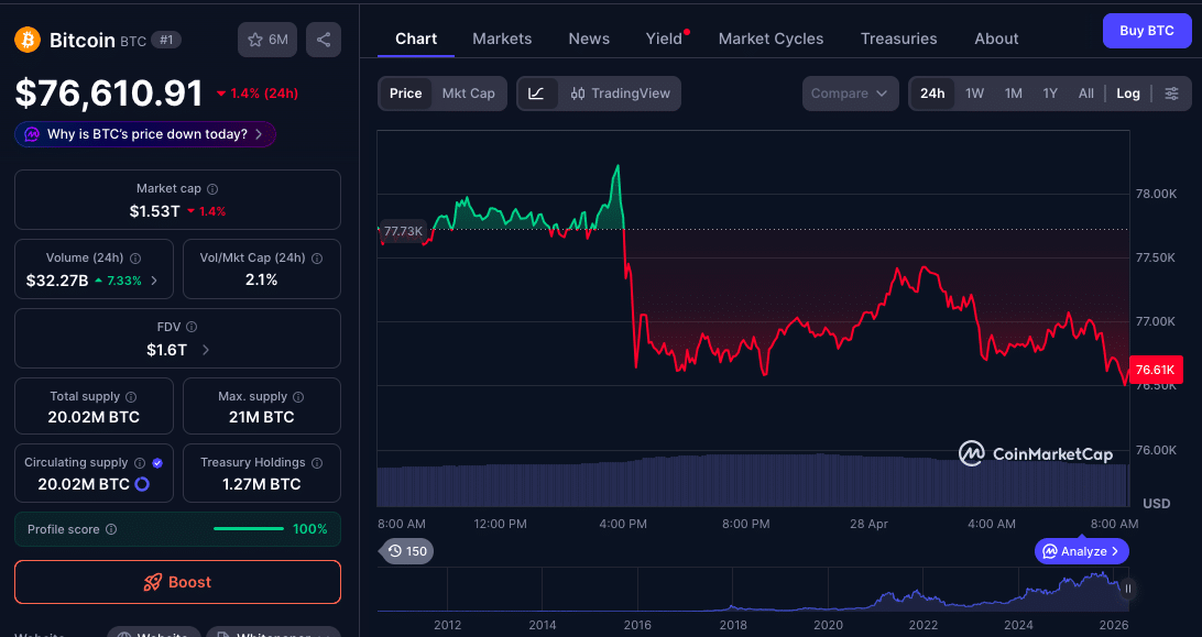 Bitcoin Price Today Drops Below $77K