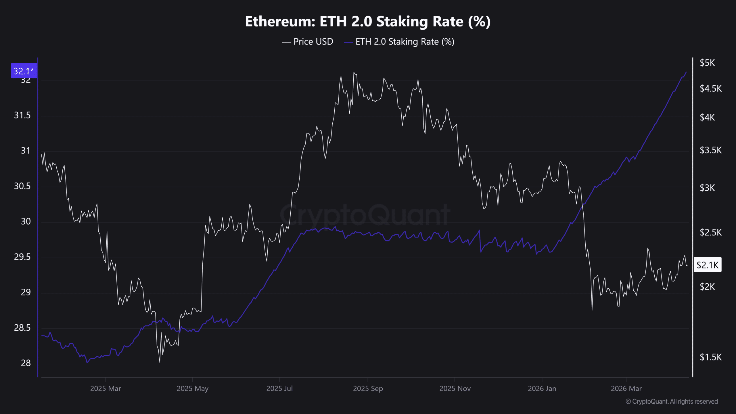 Ethereum Supply Shrinks as Staking Locks 39M ETH and Tightens Liquidity 46 Ethereum staking growth