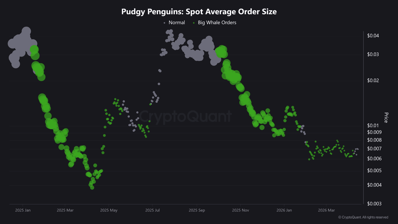 PENGU Price Outlook: $0.008 Supply Zone Emerges as Decisive Breakout Level