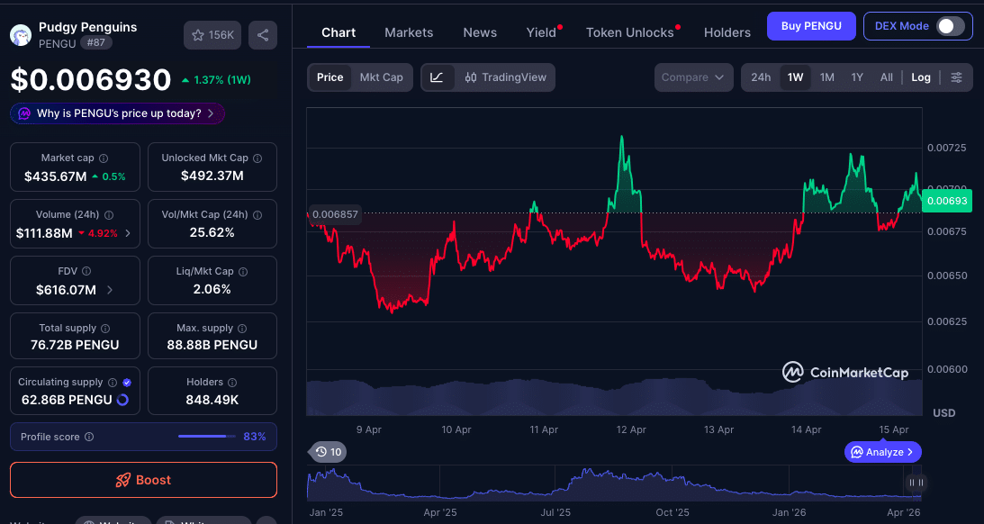 PENGU Price Outlook: $0.008 Supply Zone Emerges as Decisive Breakout Level