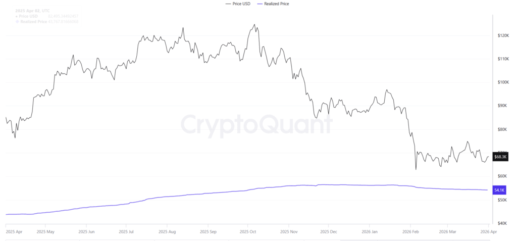 Bitcoin Price vs Realized Price: 21% Premium Signals Market Not Yet at Cycle Bottom 46 Bitcoin price chart