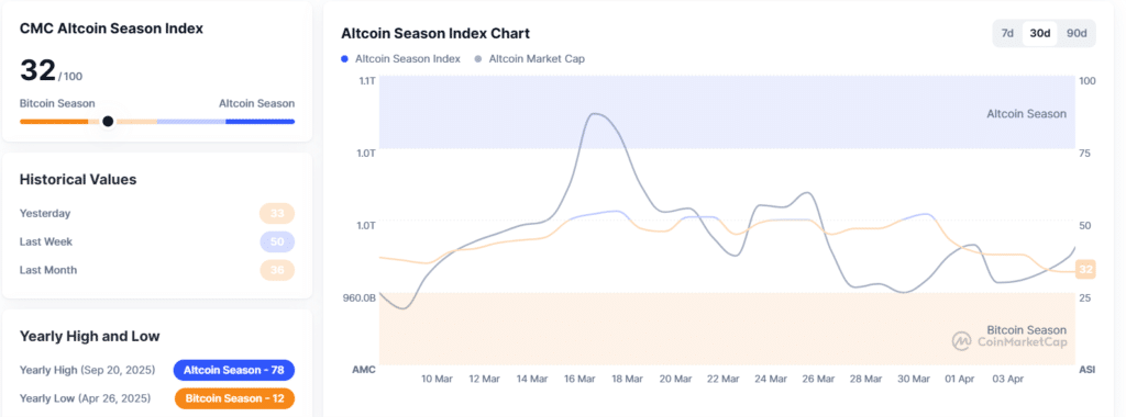 Crypto Market Analysis: Bitcoin Dominance Delays Altcoin Season 2026 46 Altcoin Market