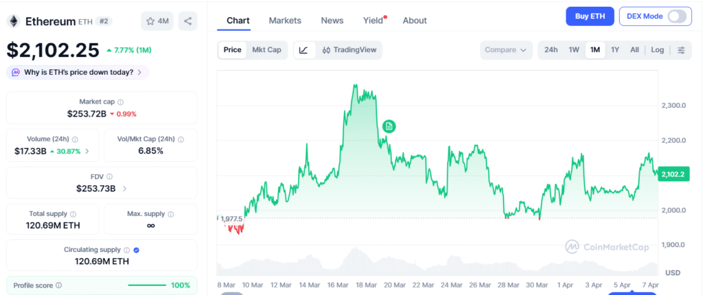 Ethereum price chart