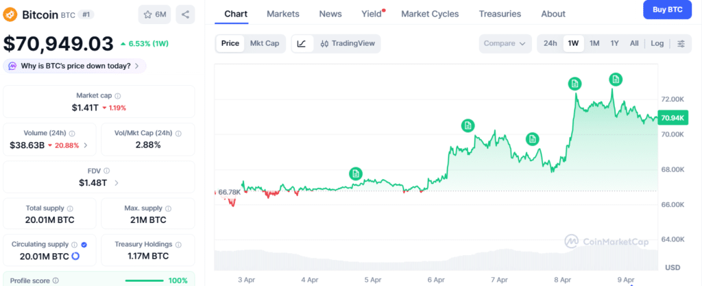 Bitcoin Price Rally Gains as Oil Drops Below $100 After Ceasefire 46 Bitcoin Price chart
