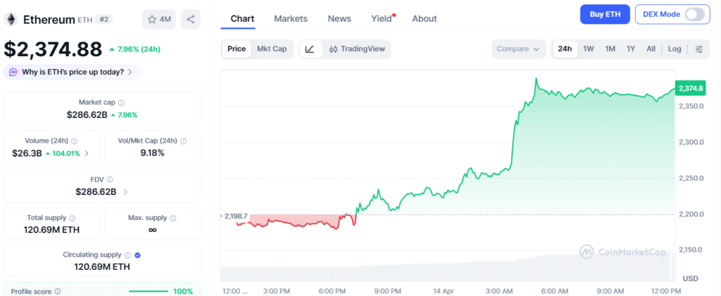 Ethereum Outperforms Bitcoin as ETF Flows Shift and Network Activity Surges 47 Ethereum Price Chart