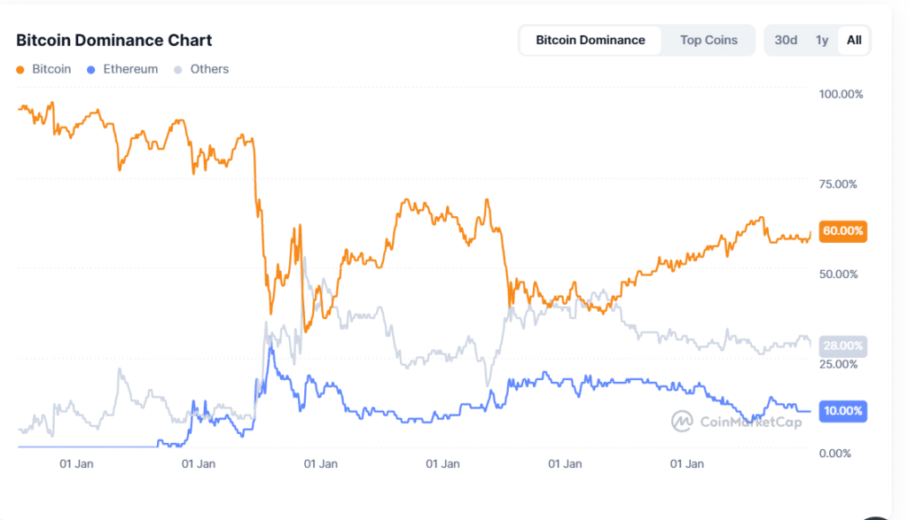 Bitcoin dominance 