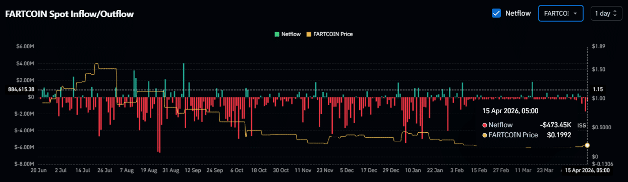 FARTCOIN Spot inflow/outflow