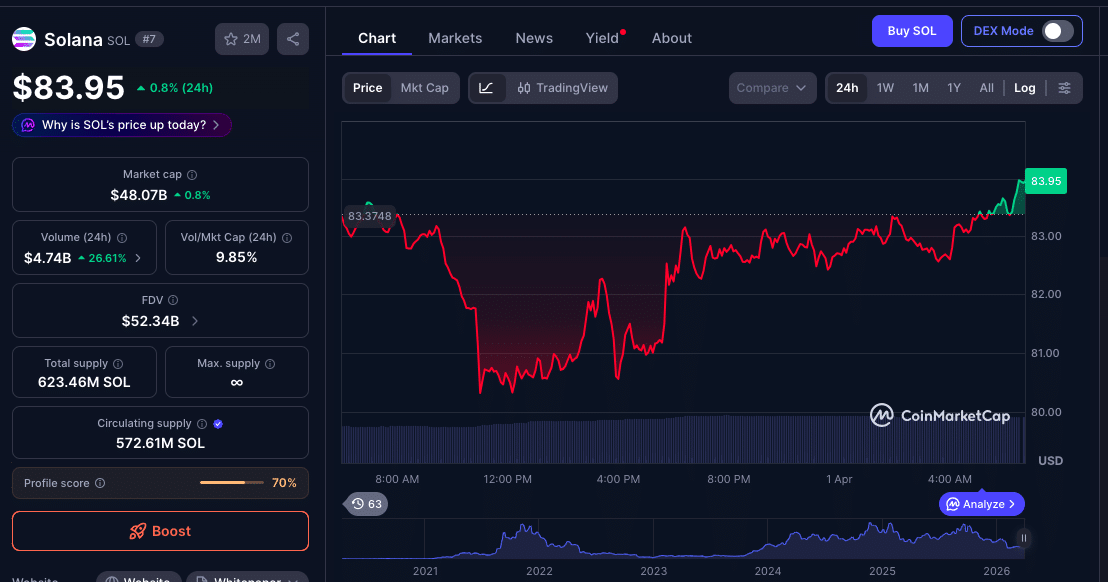 Solana DEX Volume Drop Puts $80 Support Under Pressure as Ethereum Gains Ground