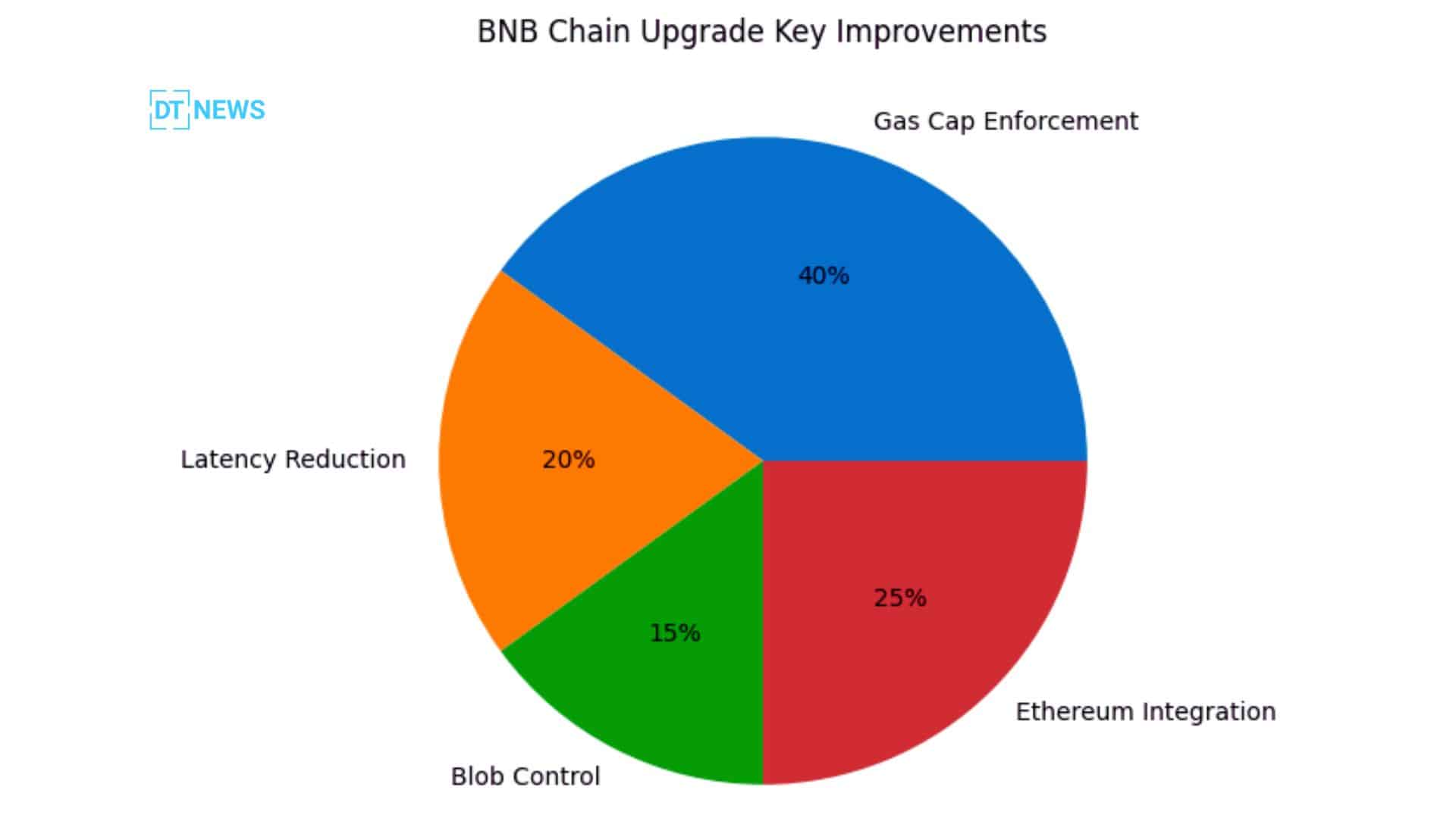 BNB Chain Upgrade Ahead of April 28 Hard Fork: What Node Operators Must Know 46 BNB hard fork