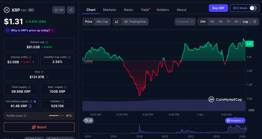 Why XRP Price Outlook is in Losing Streak Despite Ripple’s $13 Trillion Institutional Expansion