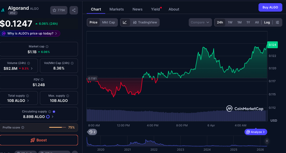 Algorand Price Surges 50% After Google Highlights Quantum Security 47 Google’s Quantum Warning Boosts Algorand Price Surge by 50% as BTC and ETH Face Exposure