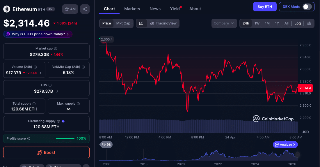 Ethereum Price Prediction: Can Bitmine’s $233M Buy Push ETH Above $2.5K?