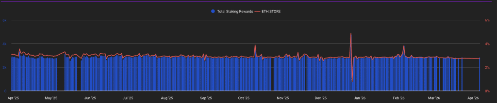 Ethereum Staking ETF Fees Rise as BlackRock Sets 18% Commission Model 46 Ethereum staking rewards