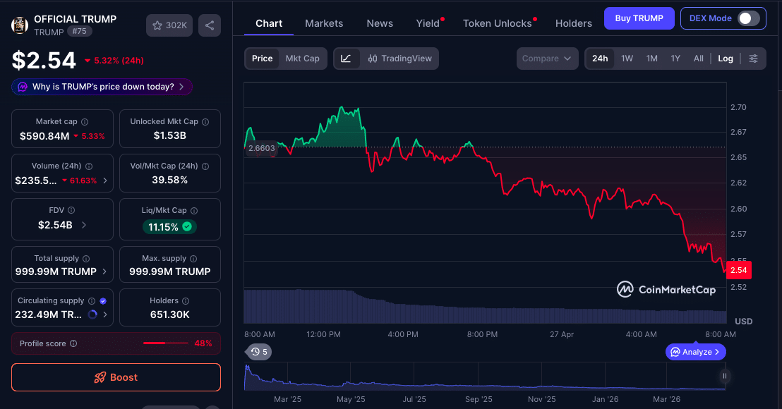 TRUMP Price Prediction: $161M Crash Sparks Panic, Can It Still Reclaim $3?