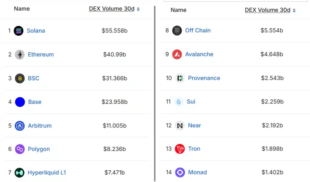 Solana DEX Volume Drop Puts $80 Support Under Pressure as Ethereum Gains Ground
